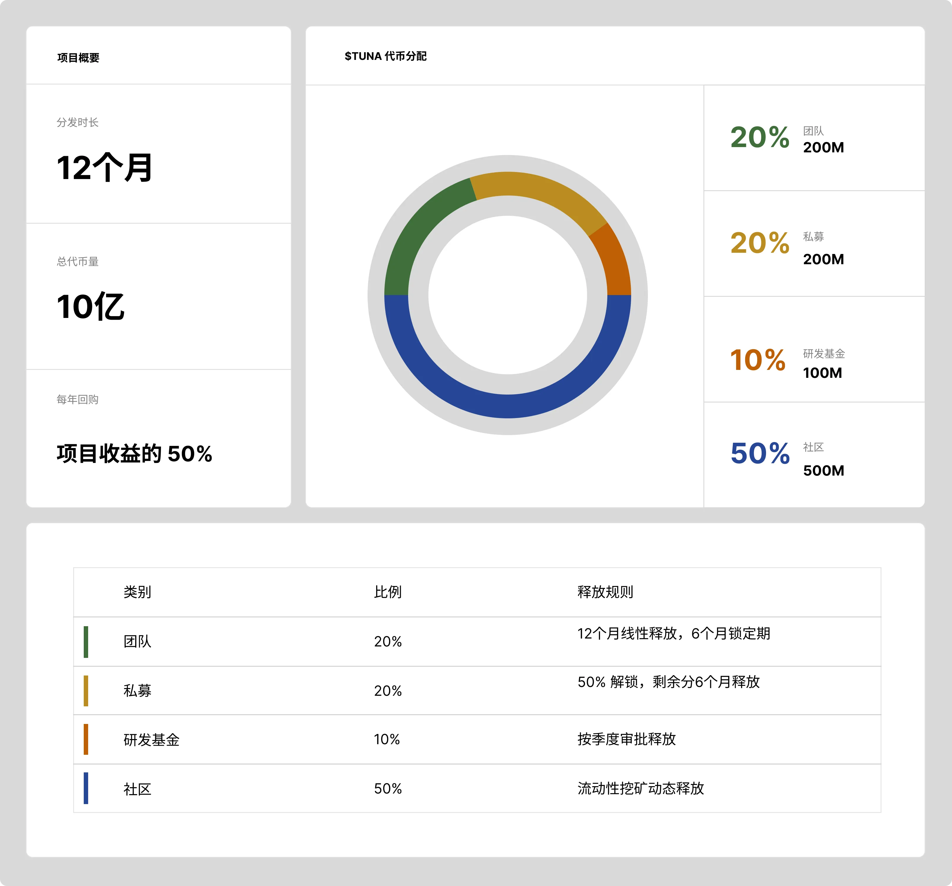 代币分配图
